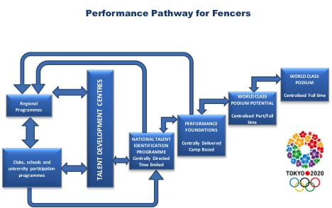 Performance Pathway for Fencers (Sep 2016)