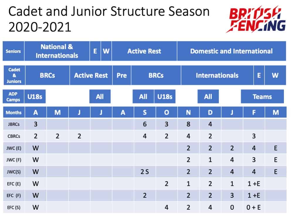 CADET AND JUNIOR 202021 STRUCTURED SEASON BRITISH FENCING