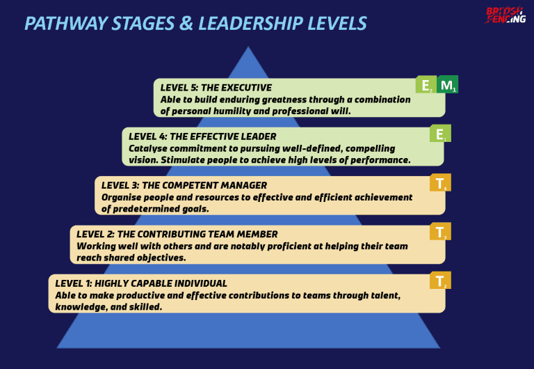 LEADERSHIP & RELATIONSHIP MODELS BRITISH FENCING