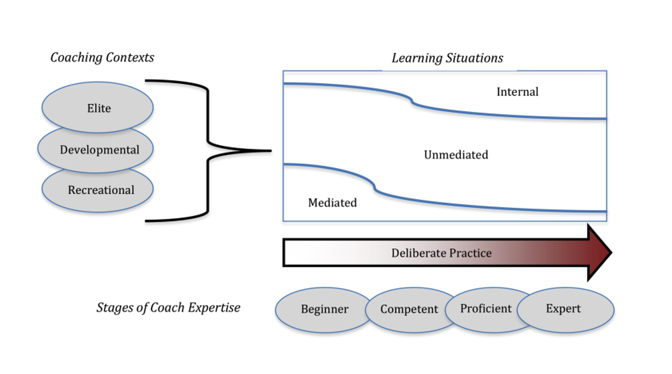 COACHING FOCUS: BEHAVIOURS OF THE HIGH PERFORMANCE COACH - BRITISH FENCING